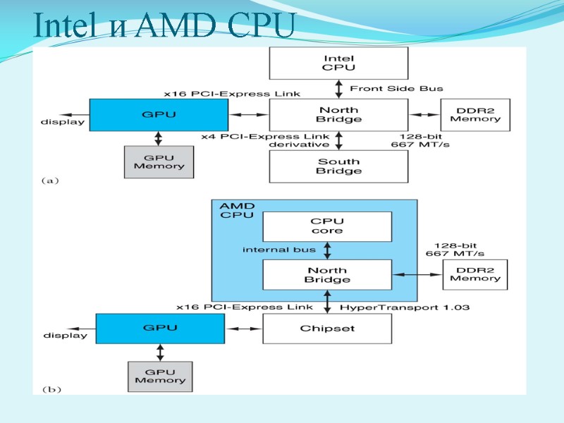 Intel и AMD CPU